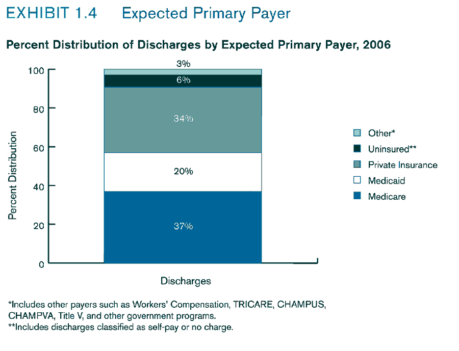 Exhibit 1.4. Chart showing Percent Distribution of Discharges by Expected Primary Payer, 2006