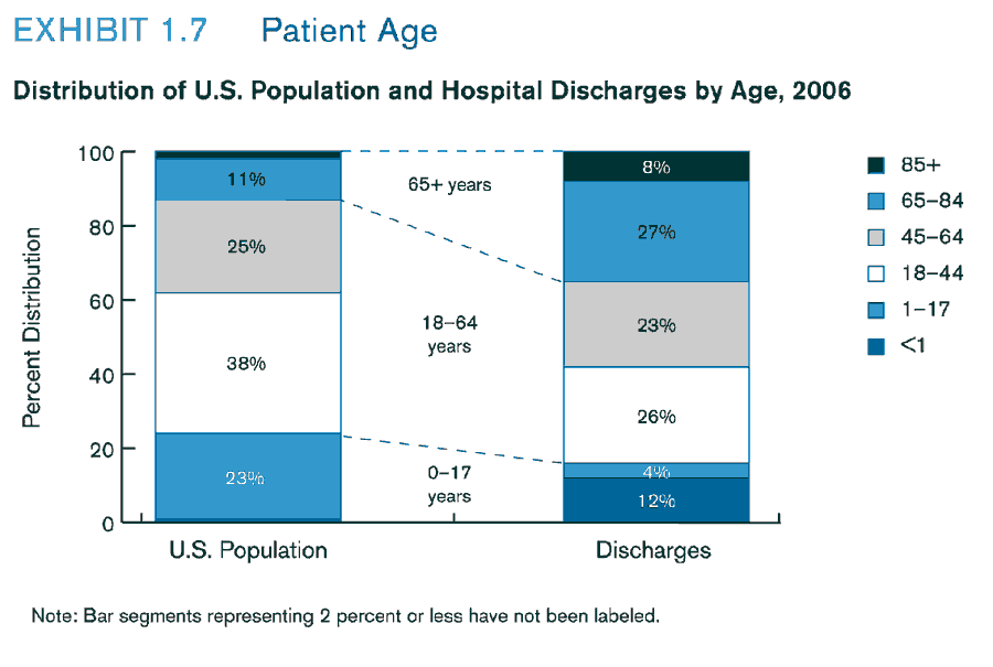 Exhibit 1.7. Chart showing Distribution of U.S. Population and Hospital Discharges by Age, 2006