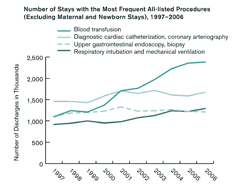 Exhibit 3.1. Chart showing Number of Stays with the Most Frequent All-listed Procedures (Excluding Maternal and Newborn Stays), 1997-2006