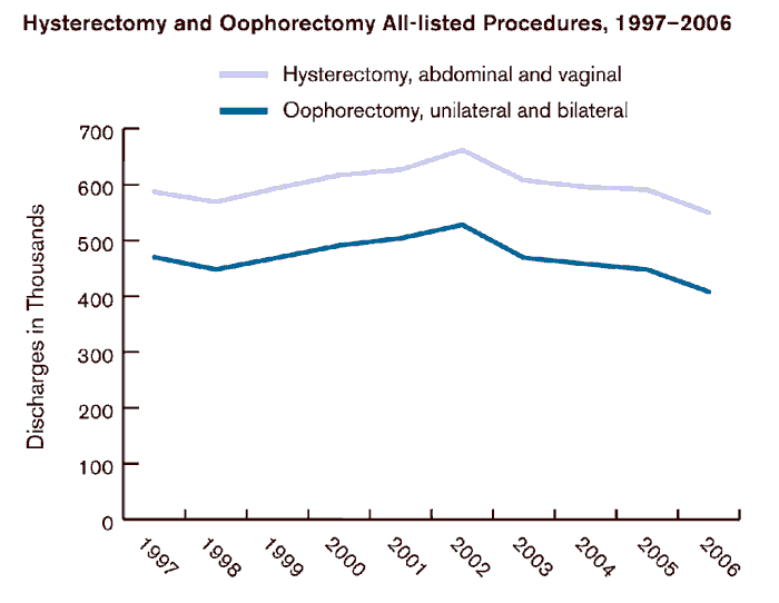 Exhibit 3.3. Chart showing Hysterectomy and Oophorectomy All-listed Procedures, 1997-2006