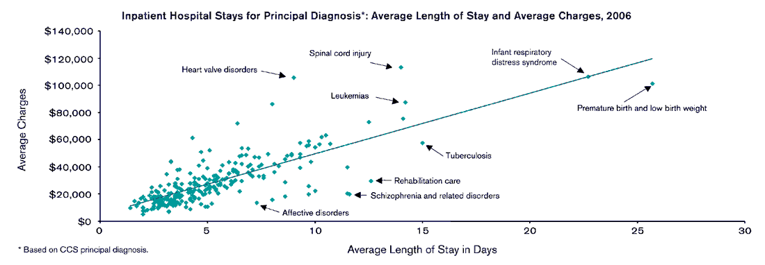 Exhibit 4.3. Chart showing Inpatient Hospital Stays for Principal Diagnosis: Average Length of Stay and Average Charges, 2006