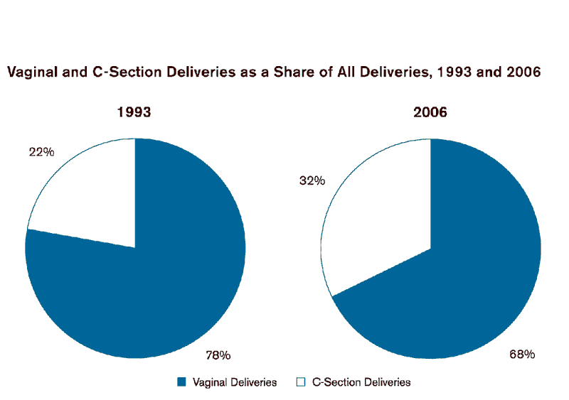 Exhibit 5.1. Chart showing Vaginal and C-Section Deliveries as a Share of All Deliveries, 1993 and 2006