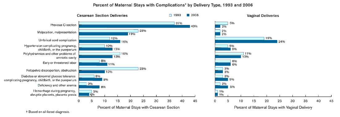 Exhibit 5.1. Chart showing Percent of Maternal Stays with Complications† by Delivery Type, 1993 and 2006