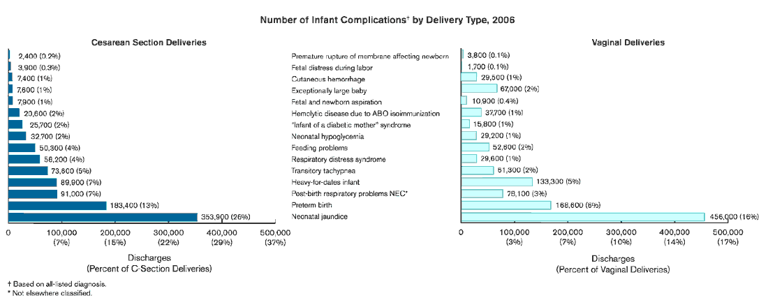 Exhibit 5.1. Chart showing Number of Infant Complications† by Delivery Type, 2006