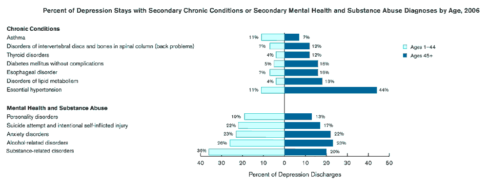 Exhibit 5.2. Chart showing Percent of Depression Stays with Secondary Chronic Conditions or Secondary Mental Health and Substance Abuse Diagnoses by Age, 2006