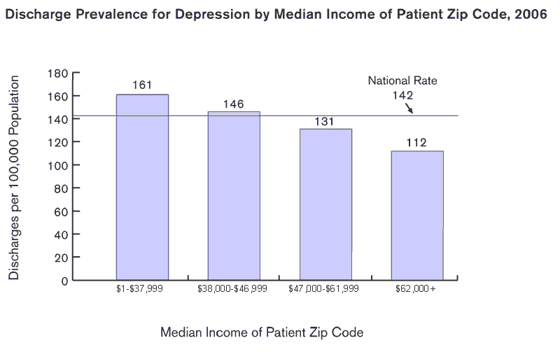 Exhibit 5.2. Chart showing Discharge Prevalence for Depression by Median Income of Patient Zip Code, 2006