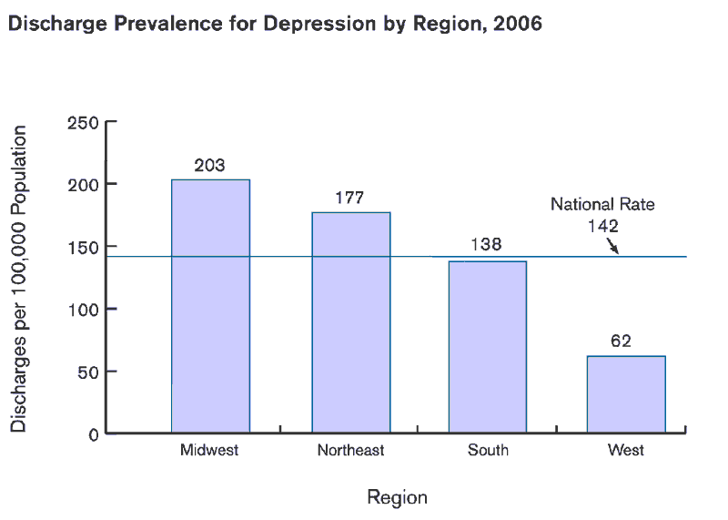 Exhibit 5.2. Chart showing Discharge Prevalence for Depression by Region, 2006