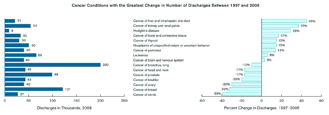 Exhibit 5.3. Chart showing Cancer Conditions with the Greatest Change in Number of Discharges Between 1997 and 2006
