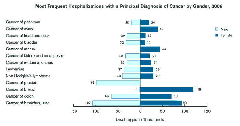 Exhibit 5.3. Chart showing Most Frequent Hospitalizations with a Principal Diagnosis of Cancer by Gender, 2006