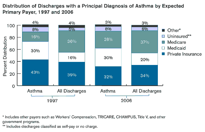 Exhibit 5.4. Chart showing Distribution of Discharges with a Principal Diagnosis of Asthma by Expected Primary Payer, 1997 and 2006