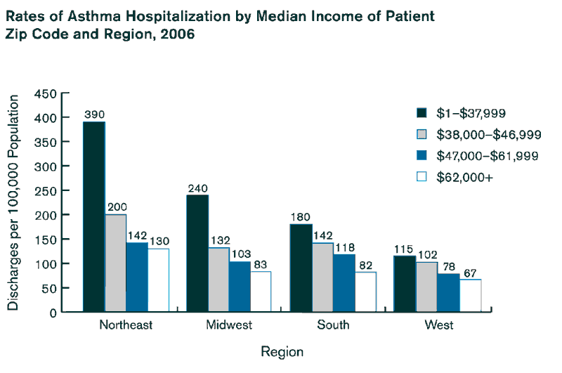 Exhibit 5.4. Chart showing Rates of Asthma Hospitalization by Median Income of Patient Zip Code and Region, 2006