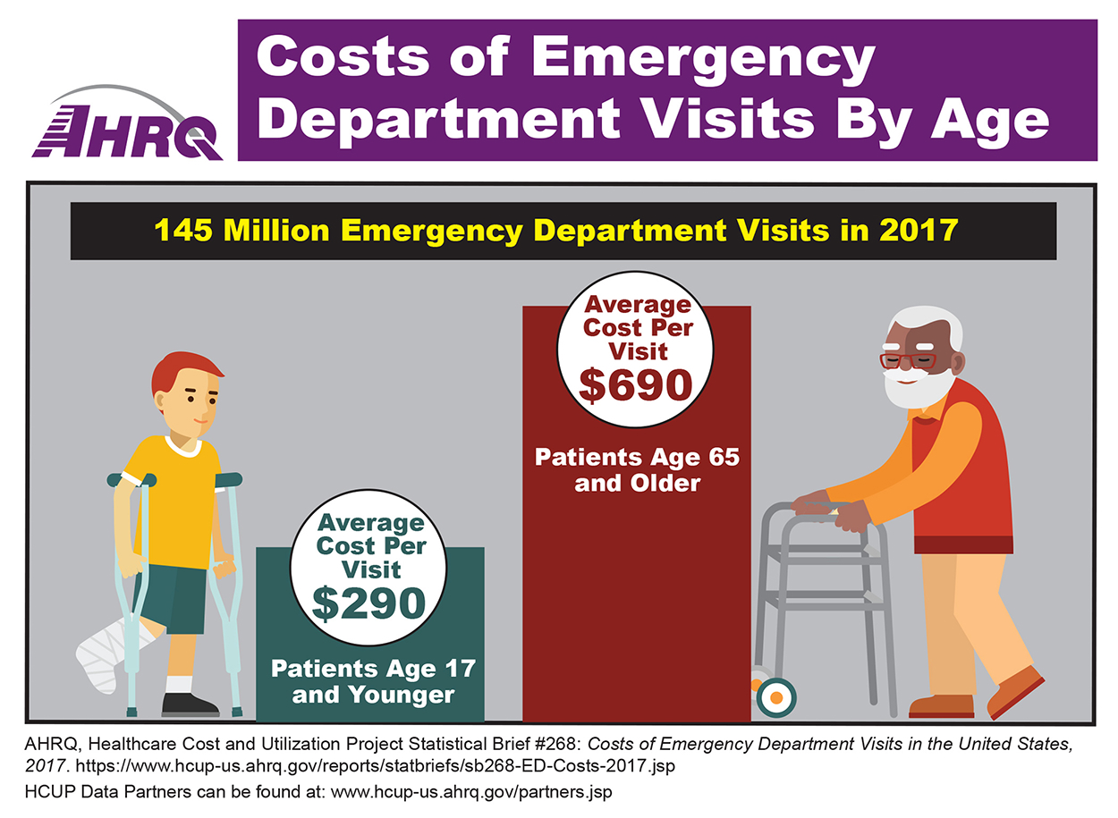 Infographic showing the average cost of ER visit by age, for the U.S. in 2017. Patients under age 18: $290. Patients age 65 and older: $690.
