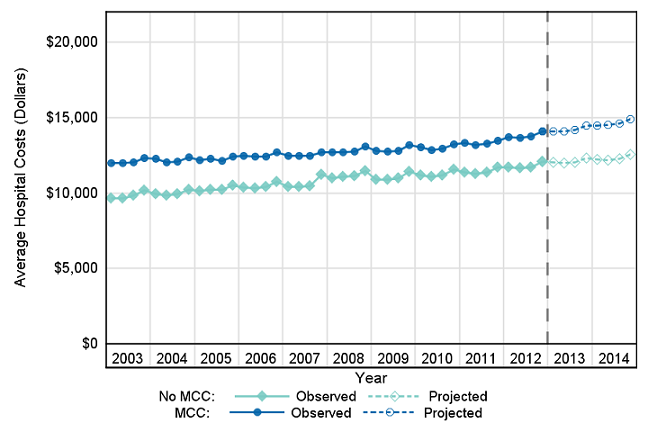 Figure 2 is a line graph illustrating average hospital costs for nonmaternal hospital stays of patients with and without multiple chronic conditions in actual values 2003 to 2012 and in projected values for 2013 and 2014.