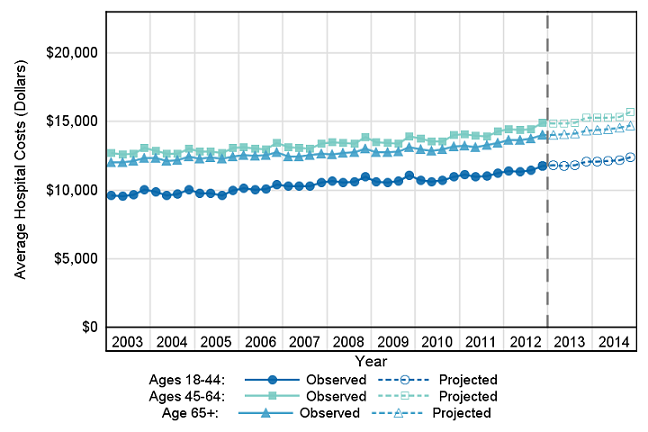 Figure 4 is a line graph illustrating the average inflation-adjusted hospital costs among adults with multiple chronic conditions in actual values for 2003 to 2012 and in projected values for 2013 and 2014. All costs are inflation adjusted to 2014 dollars.
