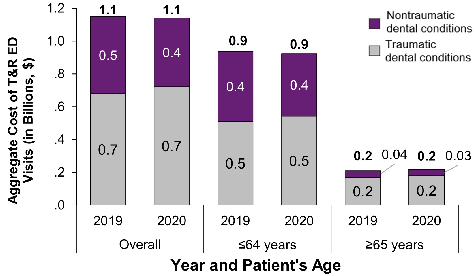 Aggregate cost in billions of treat-and-release ED visits for dental conditions, overall and by age group and traumatic vs. nontraumatic conditions, 2019 and 2020