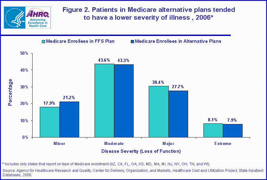 Figure 2.  Patients in Medicare alternative plans tended to have lower severity of illness, 2006