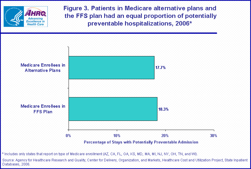 Figure 3. Patients in Medicare alternative plans and the FFS plan had an equal proportion of potentially preventable hospitalizations, 2006
