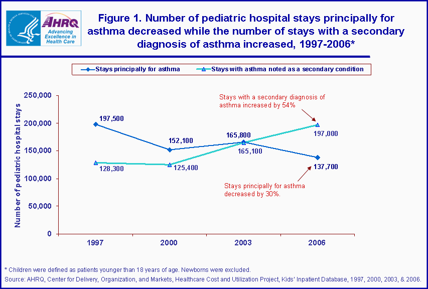 Figure 1. Number of pediatric hospital stays principally for asthma decreased while the number of stays with a secondary diagnosis of asthma increased, 1997-2006