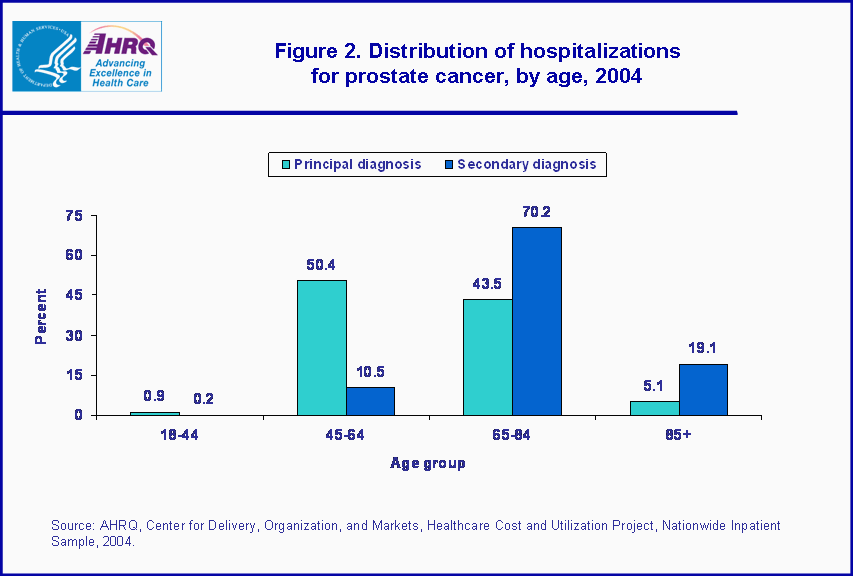 Figure 2. Bar chart showing distribution of hospitalizations for prostrate cancer, by age, 2004