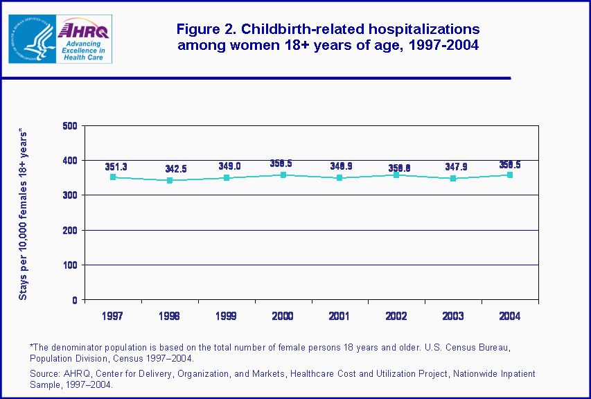 Figure 2. Bar chart showing childbirth-related hospitalizations among women 18+ years of age, 1997-2004
