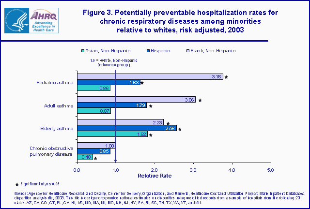 Figure 3. Bar chart of potentially preventable hospitalization rates for chronic respiratory diseases among minorities relative to whites, risk adjusted, 2003