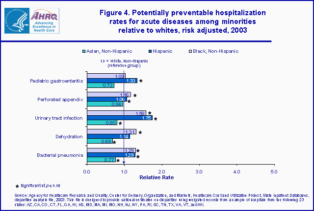 Figure 4. Bar chart of potentially preventable hospitalization rates for acute diseases among minorities relative to whites, risk adjusted, 2003