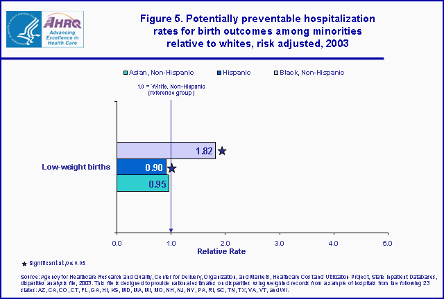 Figure 5. Bar chart of potentially preventable hospitalization rates for birth outcomes among minorities relative to whites, risk adjusted, 2003