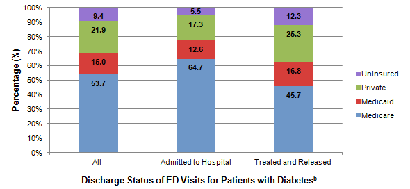 Figure 1 is a stacked bar chart illustrating the percentage for each expected primary payer by the discharge status of emergency department visits for patients with diabetes.