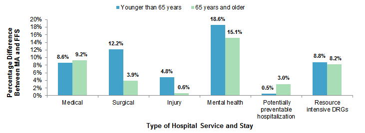 Figure 1 illustrates the percentage by which mean length of stay was lower for patients in Medicare Advantage plans versus patients in the Medicare fee-for-service program, by patient age group and type of stay in 2013.