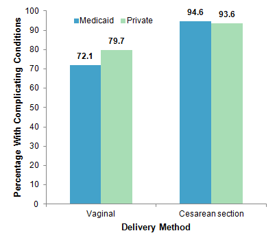 Figure 1 is a bar chart illustrating the percentage of hospital stays involving childbirth with complicating conditions by delivery method for women covered by Medicaid versus private insurance.