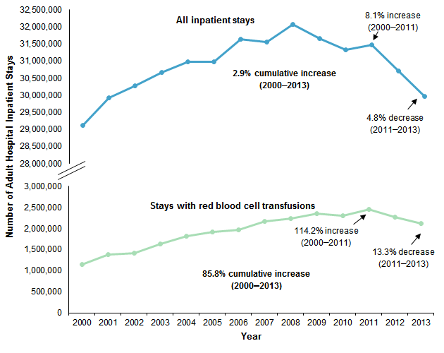 Figure 1 is a line graph illustrating the number of all inpatient adult hospital inpatient stays and those with a red blood cell transfusion.