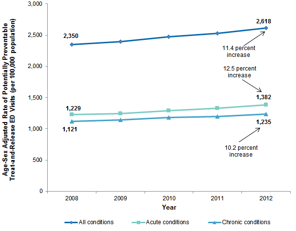 Figure 2 is a line graph illustrating the age-sex adjusted rate of potentially preventable treat-and-release emergency department visits overall and for acute and chronic conditions for adults 18 years and older from 2008 through 2012.