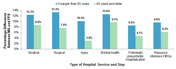 Figure 2 illustrates the percentage by which mean hospital costs were lower for patients in Medicare Advantage plans versus patients in the Medicare fee-for-service program, by patient age group and type of stay in 2013.