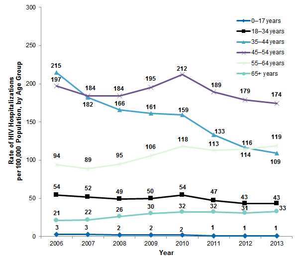Figure 2 is a line graph illustrating the rate of human immunodeficiency virus hospitalizations per 100,000 population by age group by year.