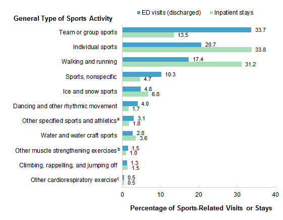Figure 2 is a bar chart illustrating the percentage of sports-related emergency department visits or inpatient stays by type of sports activity.