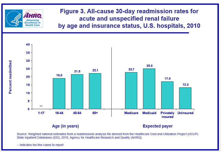 Figure 3 is a bar chart illustrating percent readmitted by age in years and by expected payer for acute and unspecified renal failure by age and insurance status.
