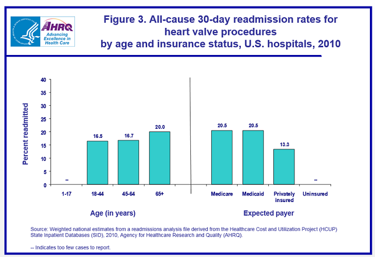 Figure 3 is a bar chart illustrating percent readmitted by age in years and by expected payer for heart valve procedures by age and insurance status, United States hospitals in 2010.