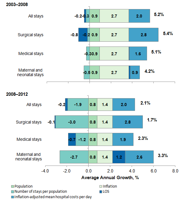 Figure 3 is a bar chart illustrating the extent to which population growth, the change in number of stays per population, the change in average length of stay, growth in inflation-adjusted mean hospital costs per day, and inflation accounted for growth in aggregate hospital costs for all stays, for surgical stays, for medical stays, and for maternal and neonatal stays, for the 2003 to 2008 and 2008 to 2012 time periods.