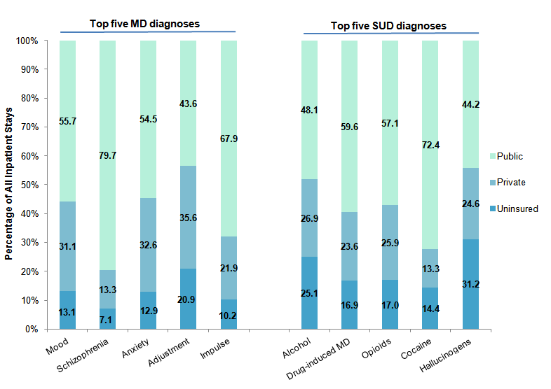 Figure 3 is a bar chart that describes the percentage of adult inpatient stays by insurance type for the five top mental disorder and the five top substance use disorder diagnoses in 2012.
