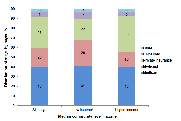 Figure 2 is a stacked bar chart illustrating the distribution of stays by payer in percent by median community-level income.