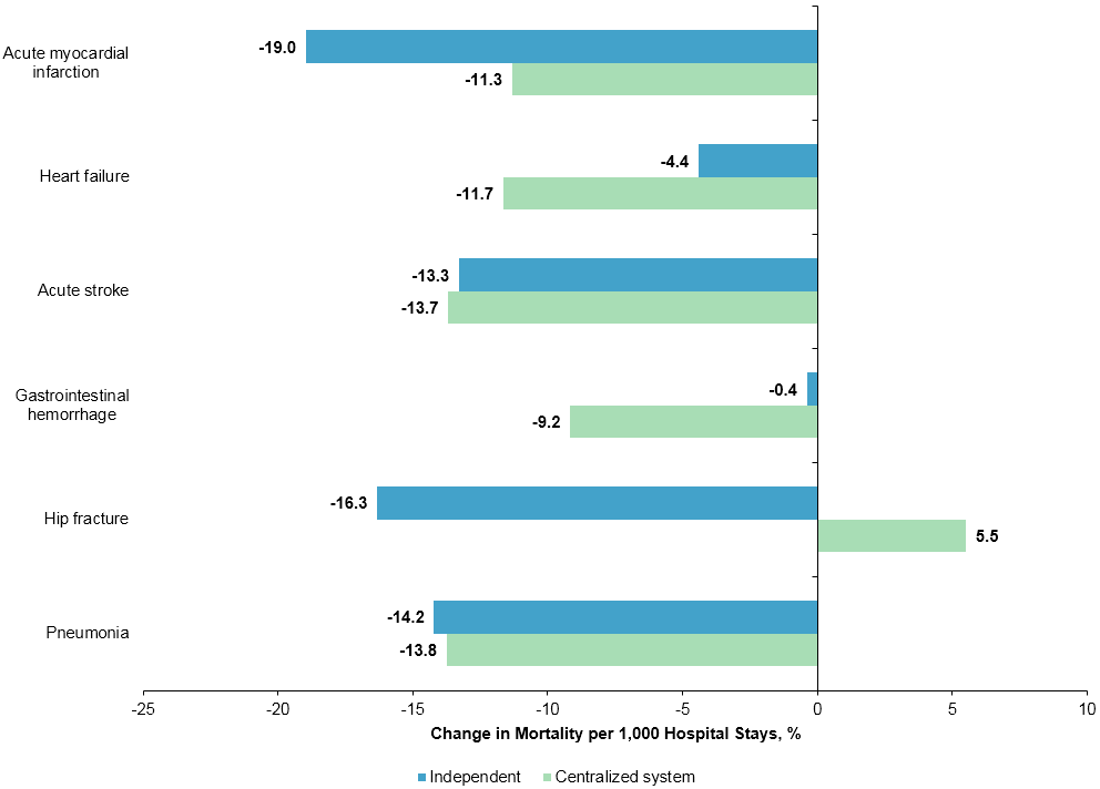 Figure 4 is a bar chart illustrating the percentage change in risk-adjusted mortality rate per 1,000 hospital stays at independent and centralized system hospitals for 6 conditions between 2009 and 2012.
