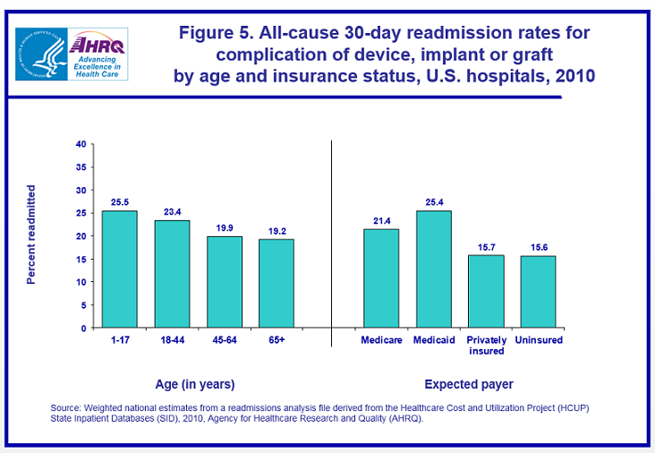 Figure 5 is a bar chart illustrating percent readmitted by age in years and by expected payer for complication of device, implant, or graft by age and insurance status, United States hospitals in 2010.