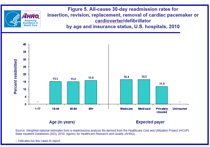 Figure 5 is a bar chart illustrating the percent readmitted by age in years and by expected payer for insertion, revision, replacement, removal of cardiac pacemaker or cardioverter or defibrillator by age and insurance status, United States hospitals in 2010.