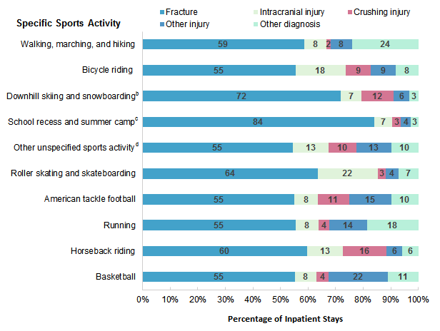 Figure 5 is a stacked bar chart illustrating the percentage of inpatient stays by primary type of injury among the 10 most common sports activities.