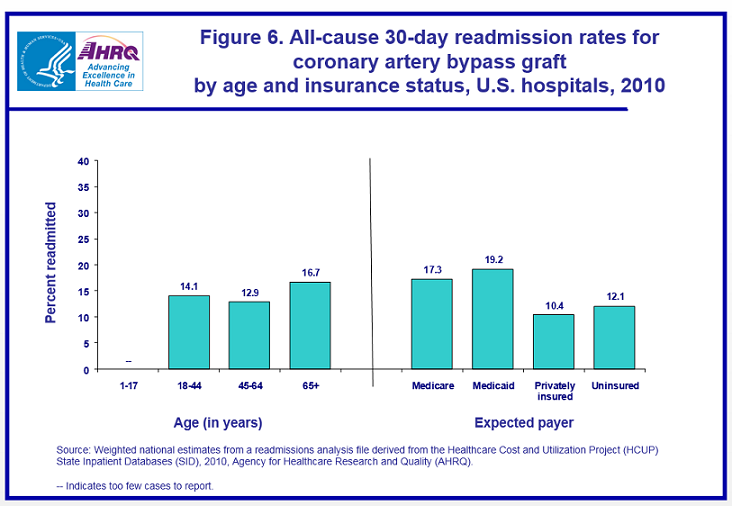 Figure 6 is a bar chart illustrating the percent readmitted by age in years and by expected payer for coronary artery bypass graft by age and insurance status, United States hospitals in 2010.