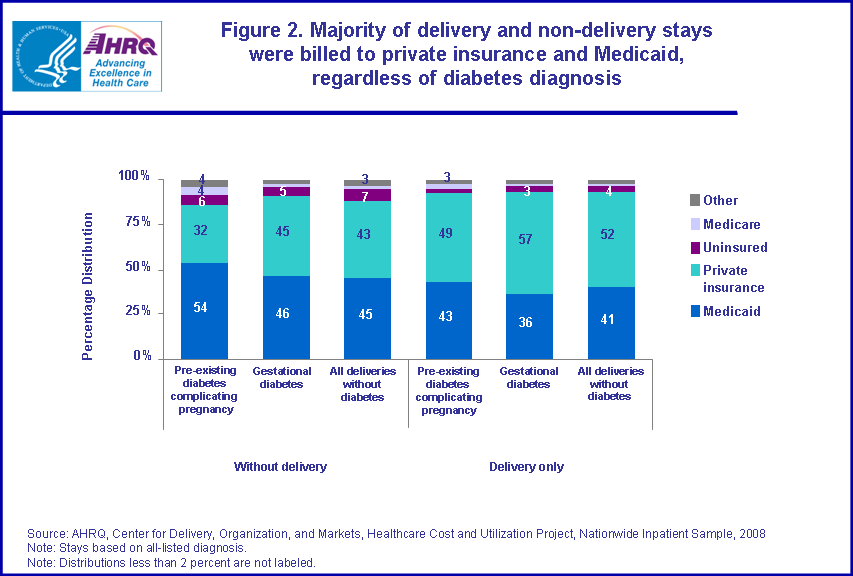 Figure 2 is a stacked bar chart illustrating the majority of delivery and non-delivery stays were billed to private insurance and Medicaid, regardless of diabetes diagnosis.