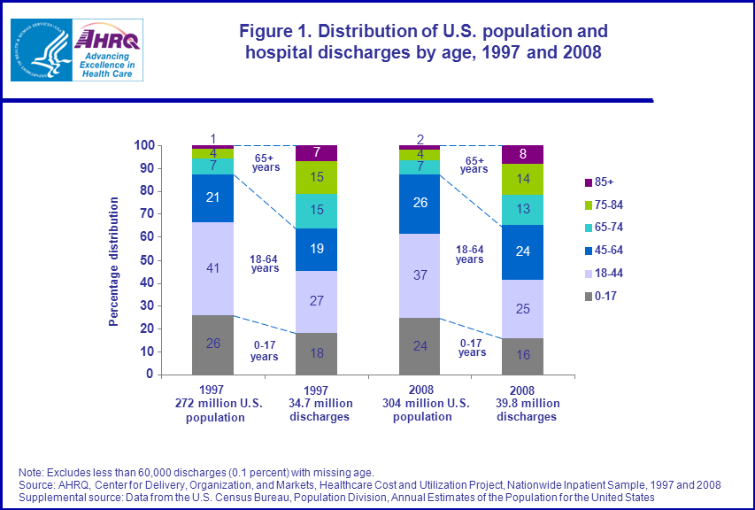 Figure 1 is a stacked bar chart illustrating the distribution of U.S. population and hospital discharges by age in 1997 and 2008.