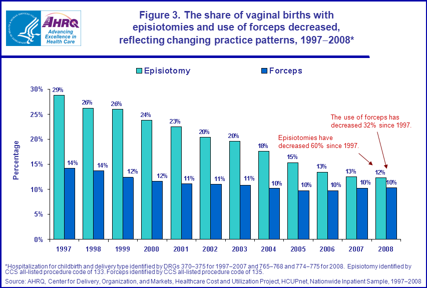 Figure 3 is a bar chart illustrating the share of vaginal births with episiotomies and use of forceps decreased, reflecting changing practice patterns, 1997 to 2008.