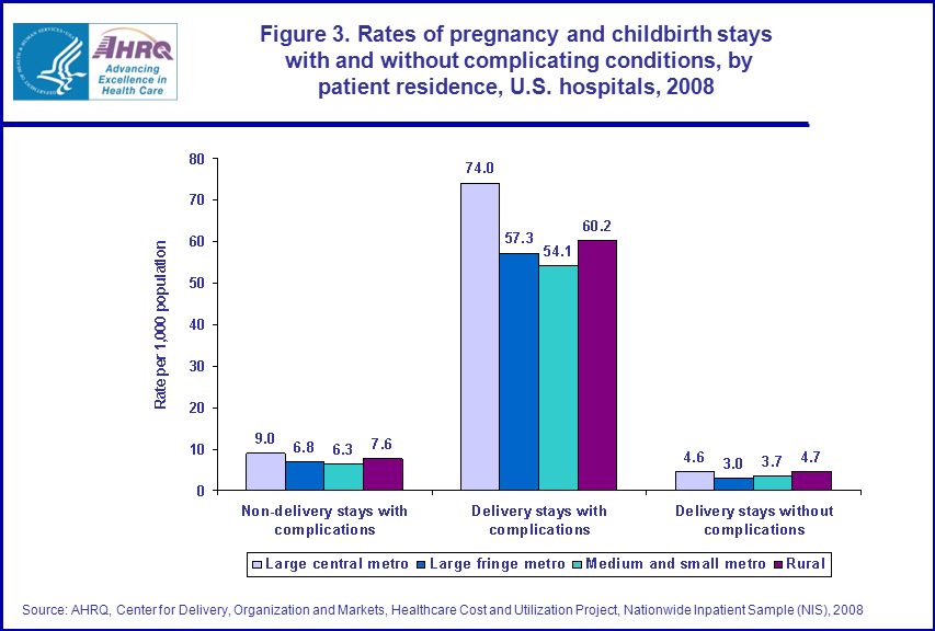 Figure 3 is a bar chart illustrating the rates of pregnancy and childbirth stays with and without complicating conditions, by patient residence, United States hospitals in 2008.