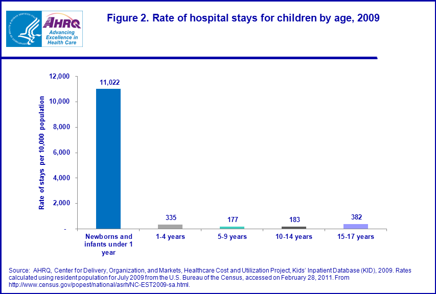 Figure 2 is a bar chart illustrating the rate of hospital stays for children by age in 2009.